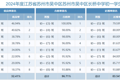 苏州市吴中区长桥中学2024年度体质健康、近视率排名