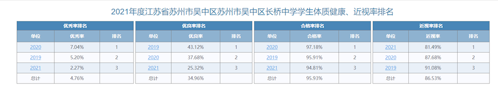 2021年度学生体质健康、近视率排名